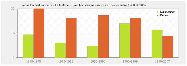 La Malène : Evolution des naissances et décès entre 1968 et 2007